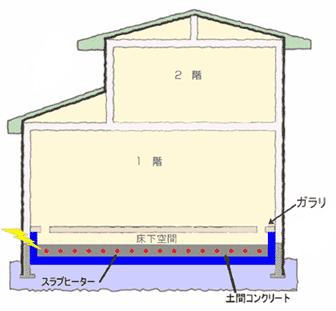 電気蓄熱床下暖房システム