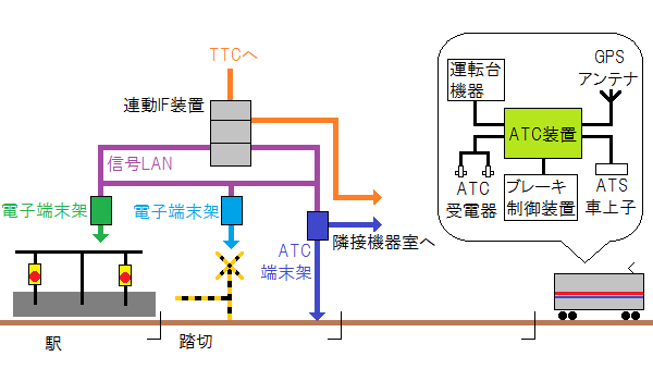 京王ATCの装置構成
