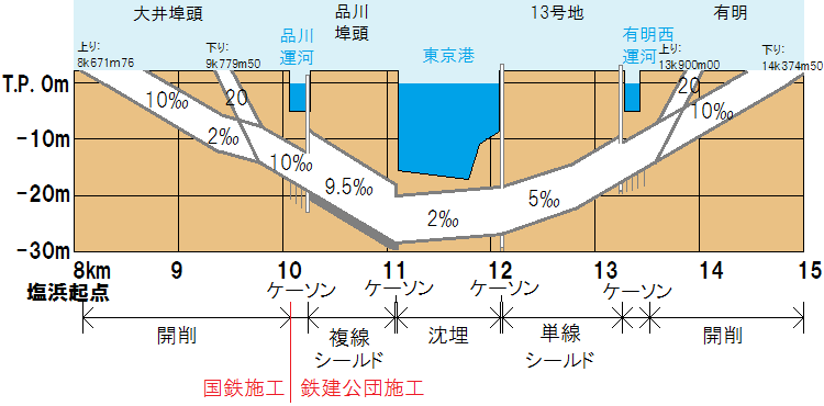 京葉線台場トンネルの断面図と各区間の工法