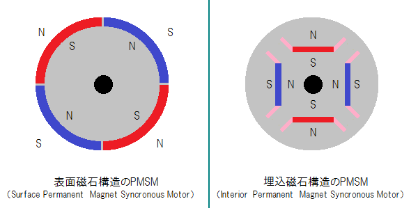 PMSMの回転子の断面構造。左が従来のSPMSM、右が16000系でも使用されているIPMSM。