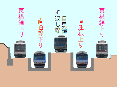 日吉駅横浜方の接続部分の断面図