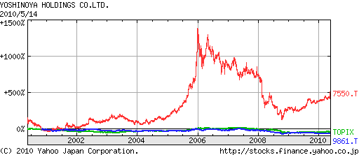 吉野家とゼンショーの株価比較